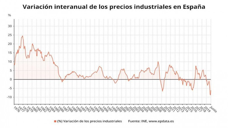 Variación anual de los precios industriales en España hasta junio de 2020 (INE) | EPDATA ep variacion anual de los precios industriales en espana hasta junio de 2020 ine