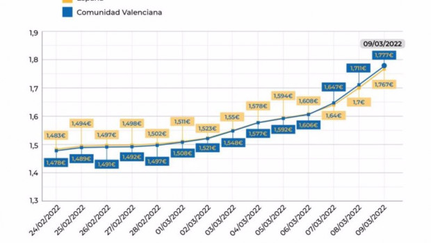 ep variacion del precio del combustible