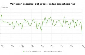 ep variacion mensual del precio de las exportaciones en espana hasta marzo de 2020 ine