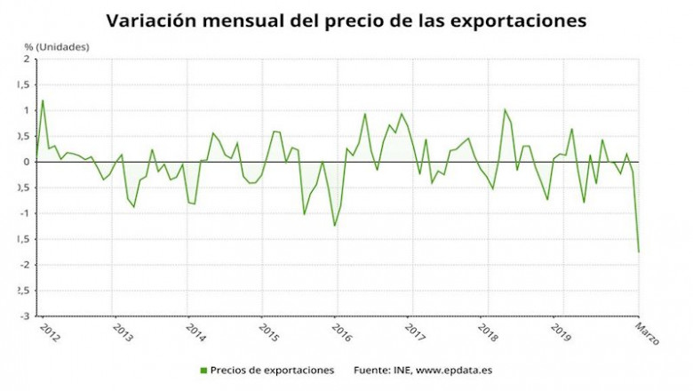 Variación mensual del precio de las exportaciones en España hasta marzo de 2020 (INE) | EPDATA ep variacion mensual del precio de las exportaciones en espana hasta marzo de 2020 ine