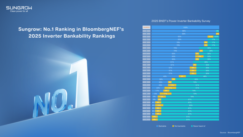 sungrow bloombergnef no1bankability2 