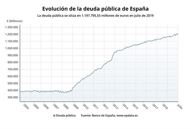 ep evolucion de la deuda publica hasta julio de 2019 banco de espana