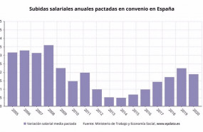 ep subidas salariales anuales pactadas en convenio en espana