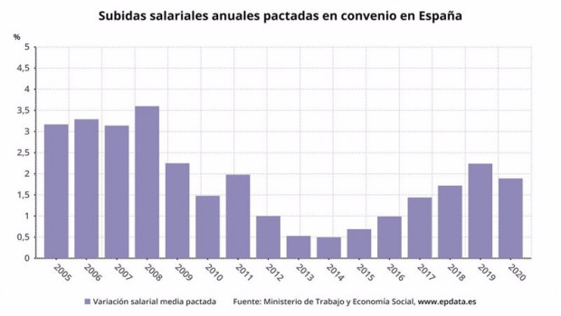 ep subidas salariales anuales pactadas en convenio en espana