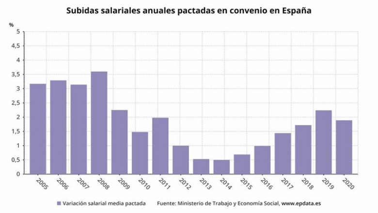 ep subidas salariales anuales pactadas en convenio en espana ep subidas salariales anuales pactadas en convenio en espana