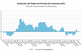 ep variacion anual del ipc adelantado hasta febrero 2021 ine