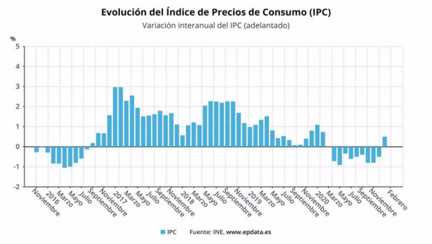 ep variacion anual del ipc adelantado hasta febrero 2021 ine