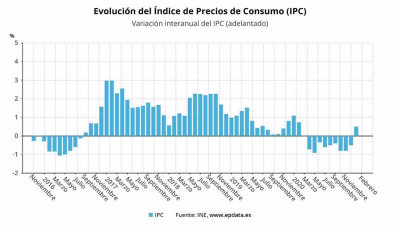 ep variacion anual del ipc adelantado hasta febrero 2021 ine