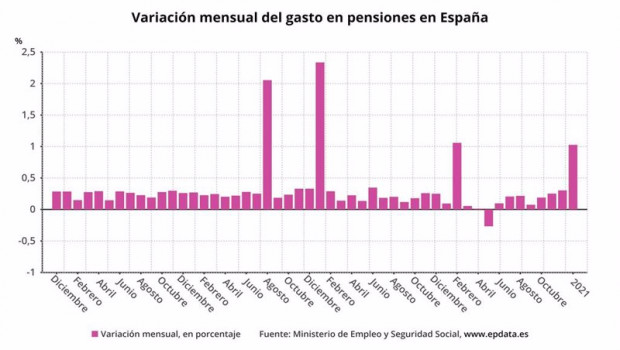 ep variacion mensual del gasto en pensiones en espana hasta enero de 2021 ministerio de inclusion