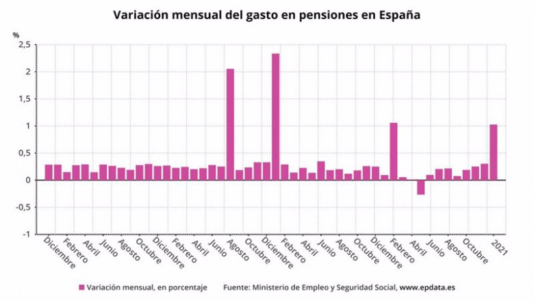 ep variacion mensual del gasto en pensiones en espana hasta enero de 2021 ministerio de inclusion