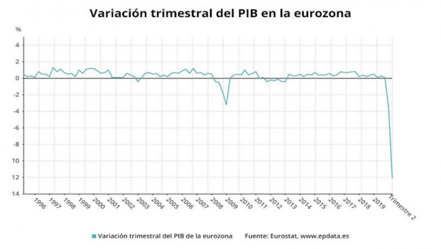 ep variacion trimestral del pib de la eurozona hasta el segundo trimestre de 2020 eurostat