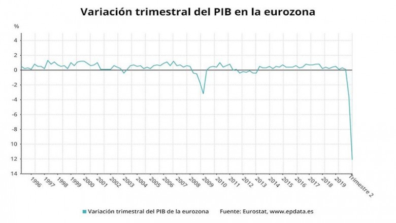 Variación trimestral del PIB de la eurozona hasta el segundo trimestre de 2020 (Eurostat) | EPDATA ep variacion trimestral del pib de la eurozona hasta el segundo trimestre de 2020 eurostat
