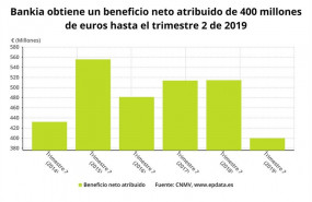 ep beneficio neto acumuladobankiaprimer semestre2019 cnmv
