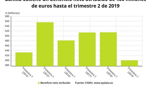 ep beneficio neto acumuladobankiaprimer semestre2019 cnmv