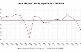 ep evolucion anual de la facturacion de la industria en espana hasta 2020