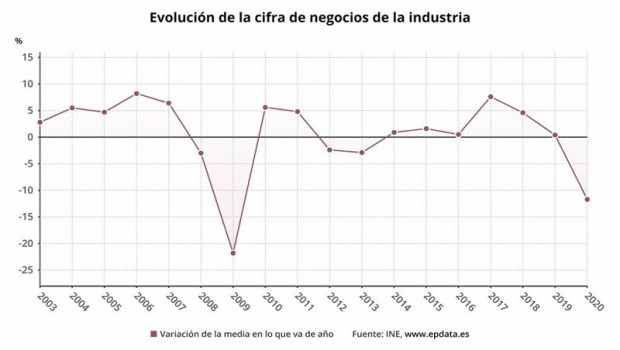ep evolucion anual de la facturacion de la industria en espana hasta 2020