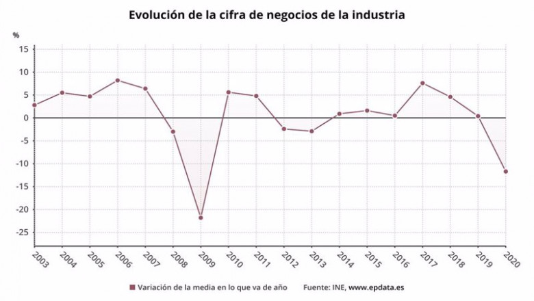 ep evolucion anual de la facturacion de la industria en espana hasta 2020