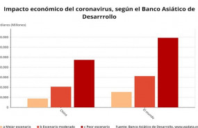 ep impacto economico del coronavirus segun el banco asiatico de desarrollo