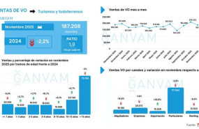 ep las ventas de turismos de ocasion bajan un 22 en noviembre hasta 187208 unidades
