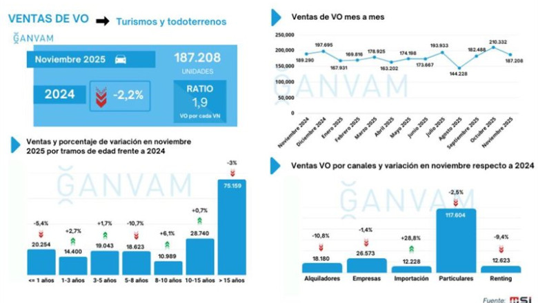 Las ventas de turismos de ocasión bajan un 2,2% en noviembre, hasta 187.208 unidades | GANVAM/FACONAUTO ep las ventas de turismos de ocasion bajan un 22 en noviembre hasta 187208 unidades