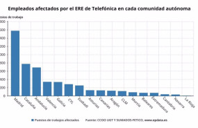 ep numero de empleados afectados por el ere de telefonica en cada comunidad autonoma