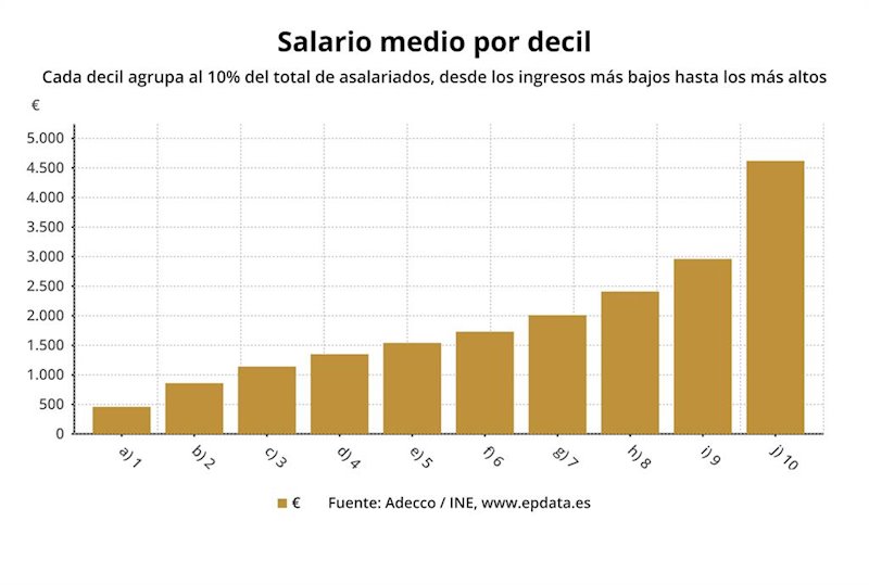 ep salario medio de los espanoles por deciles en 2018 adecco
