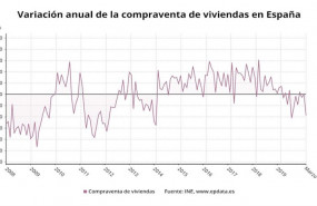 ep variacion anual de la compraventa de viviendas en espana hasta marzo de 2020 ine