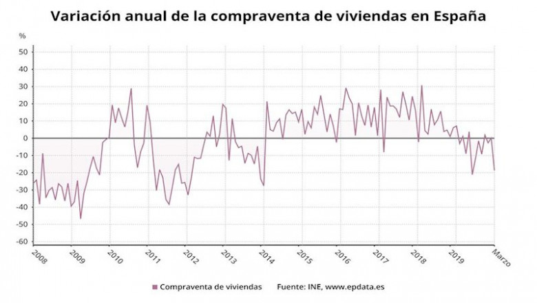 Variación anual de la compraventa de viviendas en España hasta marzo de 2020 (INE) | EPDATA ep variacion anual de la compraventa de viviendas en espana hasta marzo de 2020 ine