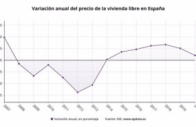 ep variacion anual del precio de la vivienda libre en espana hasta 2020 ine