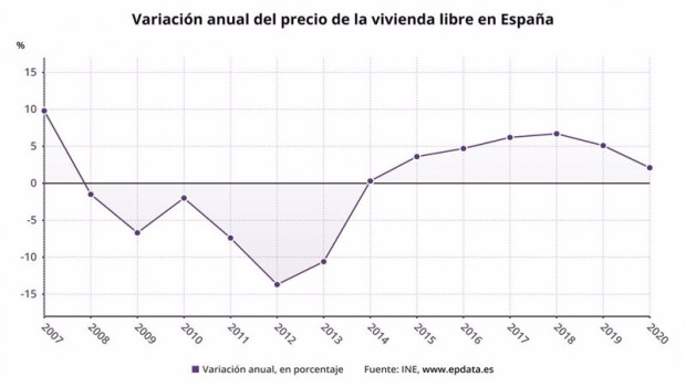 ep variacion anual del precio de la vivienda libre en espana hasta 2020 ine