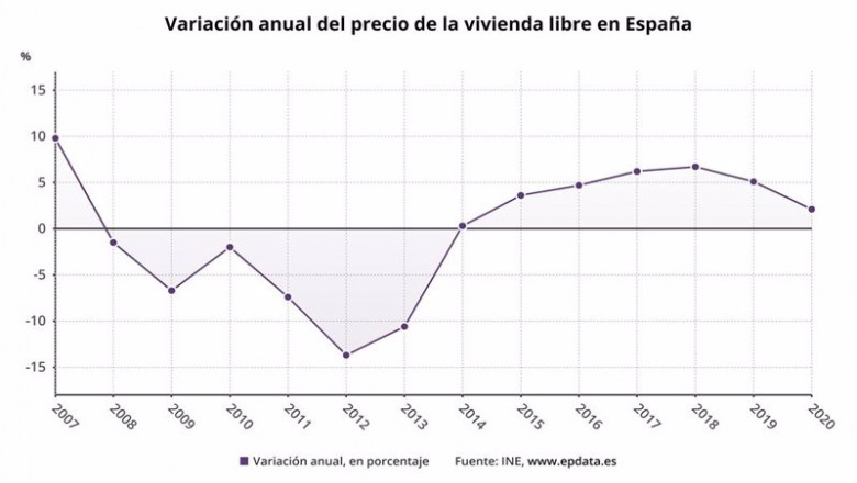 ep variacion anual del precio de la vivienda libre en espana hasta 2020 ine