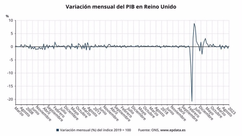 ep variacion mensual del pib en reino unido ep variacion mensual del pib en reino unido