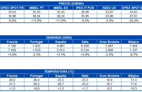 1595854047 20200727 aleasoft tabla precio mercados demanda electricidad temperatura europa