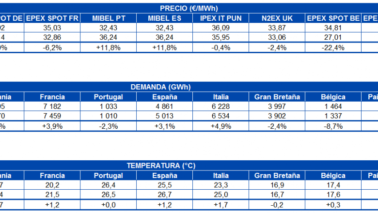 1595854047 20200727 aleasoft tabla precio mercados demanda electricidad temperatura europa