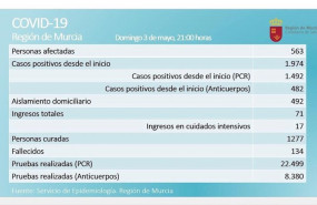 ep balance de coronavirus en la region de murcia el 3 de mayo 2020