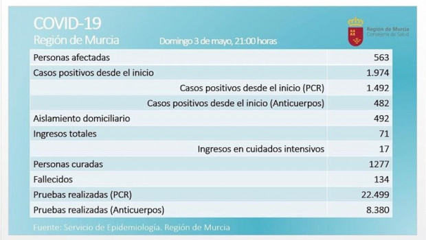 ep balance de coronavirus en la region de murcia el 3 de mayo 2020