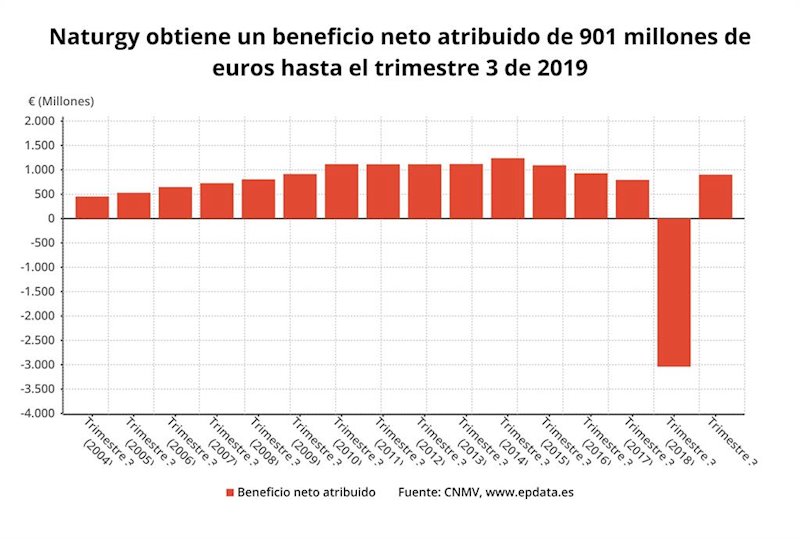 ep evolucion del beneficio neto atribuido de naturgy hasta el tercer trimestre de 2019 cmnv