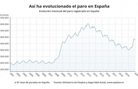 ep evolucion del paro registrado en espana hasta julio de 2020 ministerio de trabajo y economia