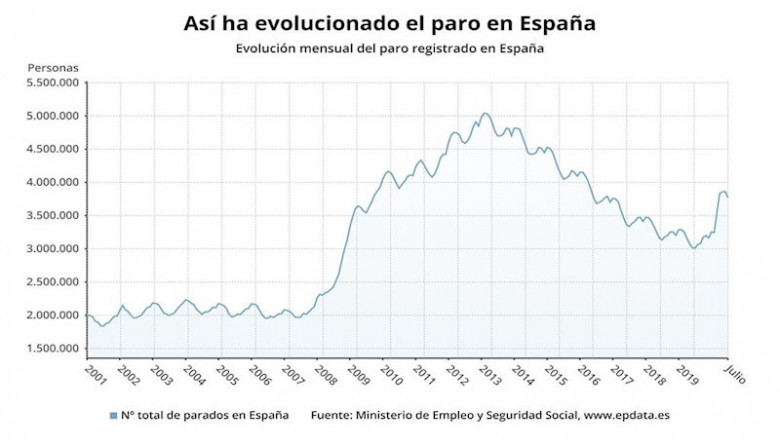Evolución del paro registrado en España hasta julio de 2020 (Ministerio de Trabajo y Economía Social) | EPDATA ep evolucion del paro registrado en espana hasta julio de 2020 ministerio de trabajo y economia