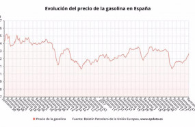 ep evolucion del precio de la gasolina en espana boletin petrolero de la ue