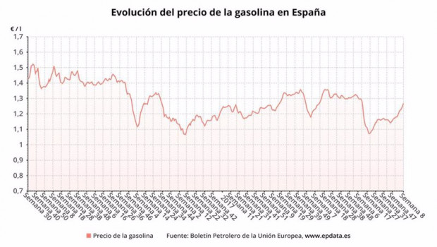 ep evolucion del precio de la gasolina en espana boletin petrolero de la ue
