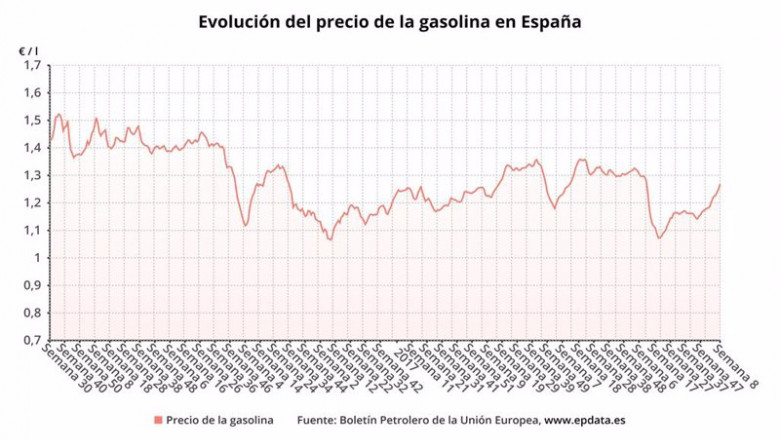 ep evolucion del precio de la gasolina en espana boletin petrolero de la ue