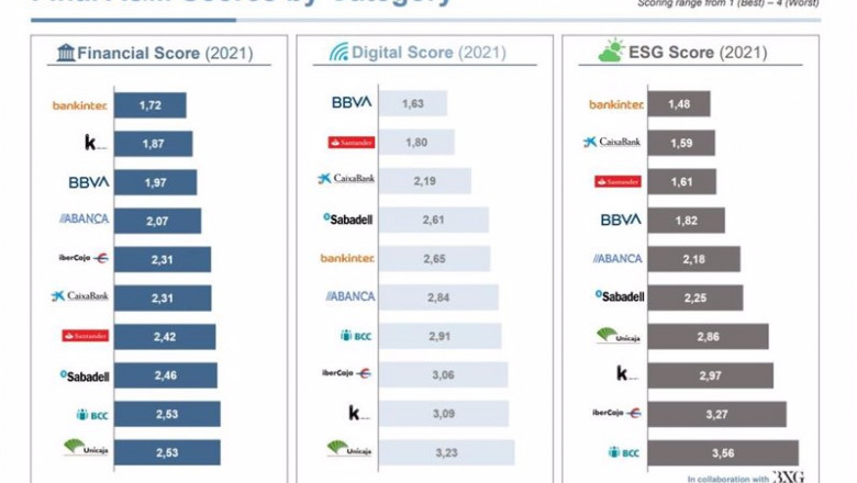 ep infografia de los rankings financiero digital y sostenible de alvarez marsal extraida del informe