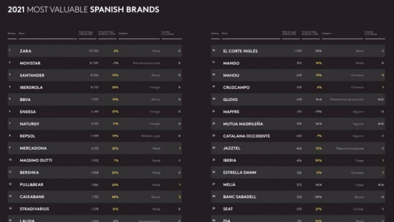 Ranking de las marcas españolas de Kantar BrandZ | KANTAR ep ranking de las marcas espanolas de kantar brandz