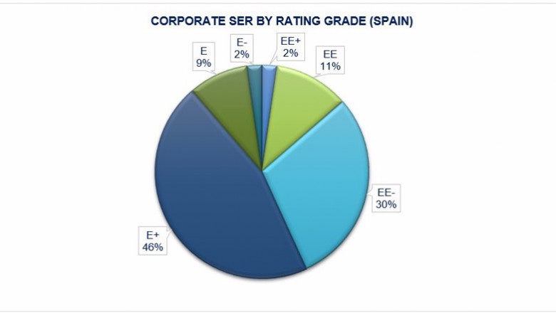 ep rating corporativo de standard ethics