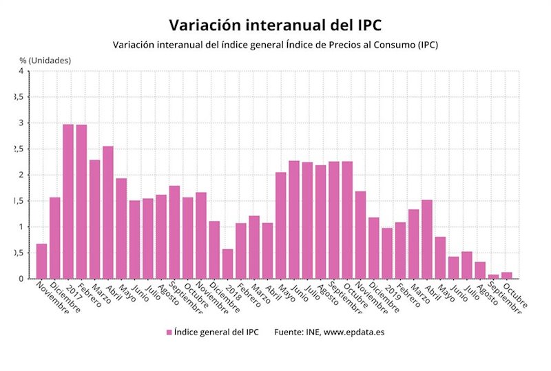 ep variacion interanual del ipc hasta octubre de 2019 ine