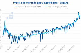 1632237479 20210921 aleasoft precios mercados gas electricidad omie mibgas 