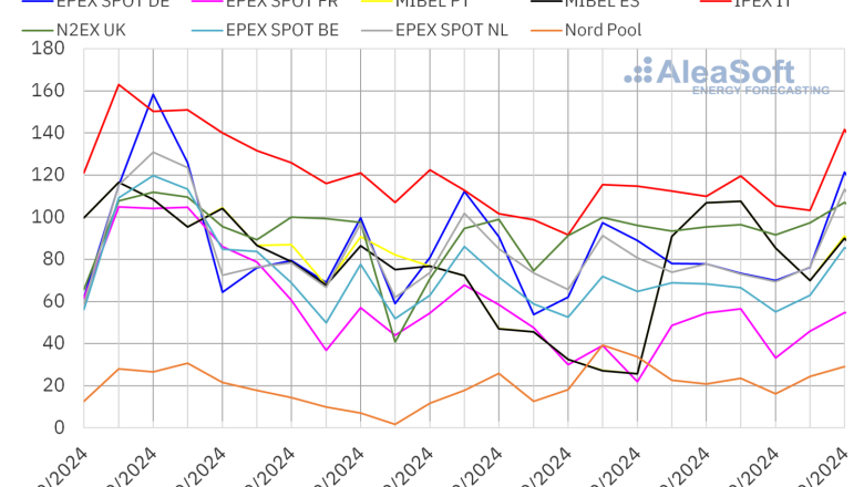 20240923 aleasoft precios mercados europeos electricidad 