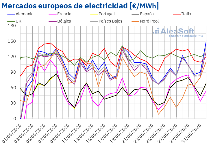 20260601 aleasoft precios mercados europeos electricidad