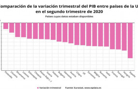 ep comparacion de la variacion trimestral del pib entre los paises de la ue en el segundo trimestre